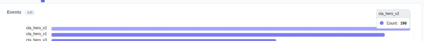 A/B test diagram — two hero variants firing distinct events that converge on signup_completed