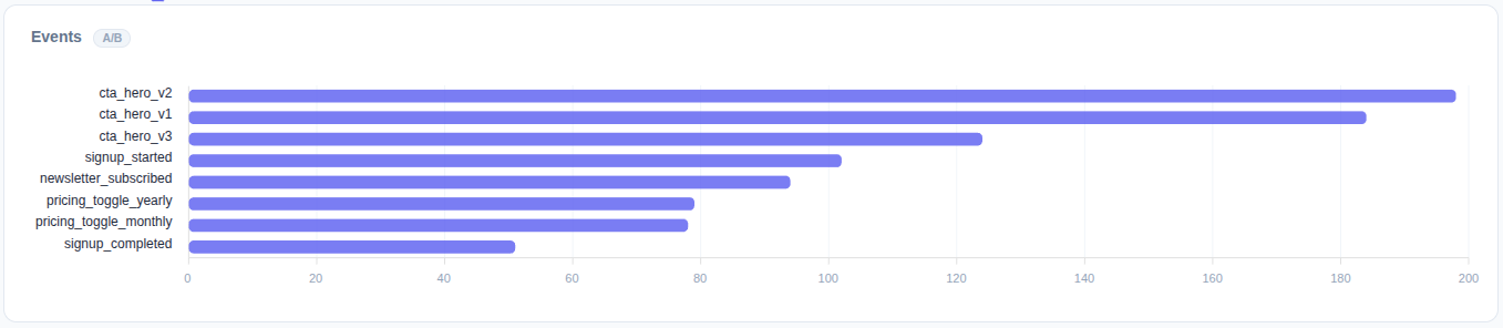 Events panel in the Logly dashboard showing event names with counts and a trend sparkline