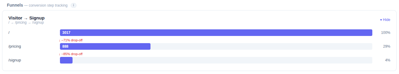 Four-step funnel bar chart with the largest drop-off step highlighted as the bottleneck