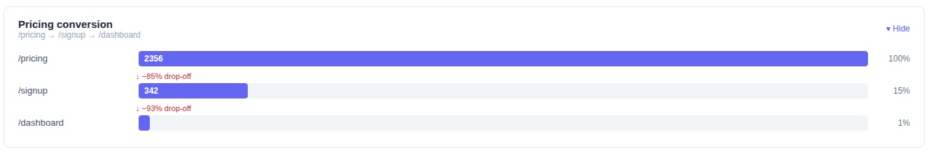 E-commerce checkout funnel — product, cart, checkout, thank-you — with the cart-to-checkout drop circled