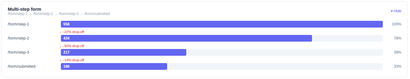 Four-step multi-step form funnel with the biggest drop annotated as the phone number field